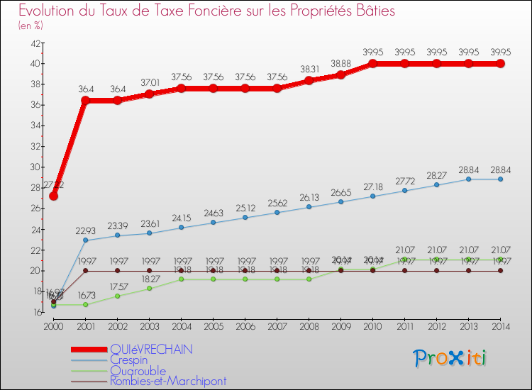 Evolution du taux de la taxe foncière sur le bati pour QUIéVRECHAIN et les communes proches de 2000 à 2014 Comparaison des taux de taxe foncière sur le bati pour QUIéVRECHAIN et les communes voisines de 2000 à 2014