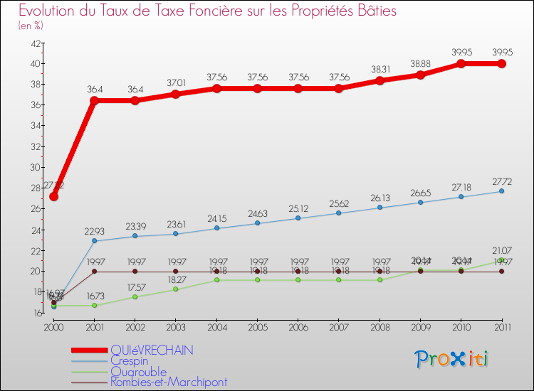 Evolution du taux de la taxe foncière sur le bati pour QUIéVRECHAIN et les communes proches Comparaison des taux de taxe foncière sur le bati pour QUIéVRECHAIN et les communes voisines