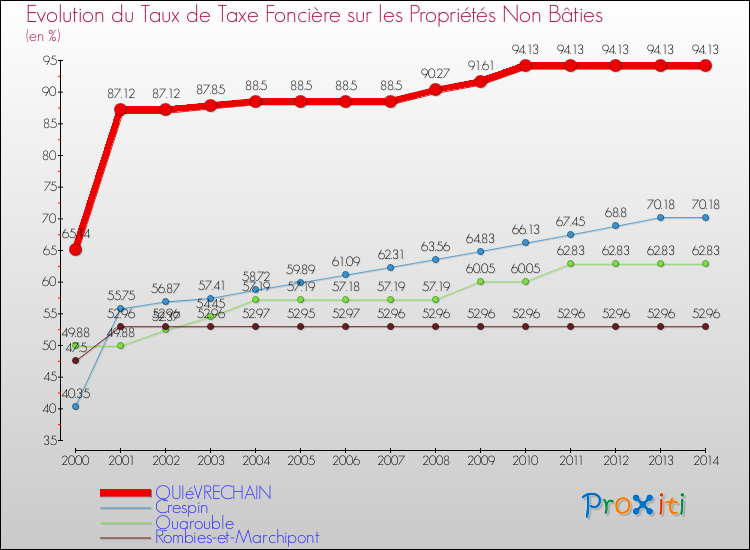 Evolution du taux de la taxe foncière sur les immeubles et terrains non batis pour QUIéVRECHAIN et les communes proches de 2000 à 2014 Comparaison des taux de la taxe foncière sur les immeubles et terrains non batis pour QUIéVRECHAIN et les communes voisines de 2000 à 2014
