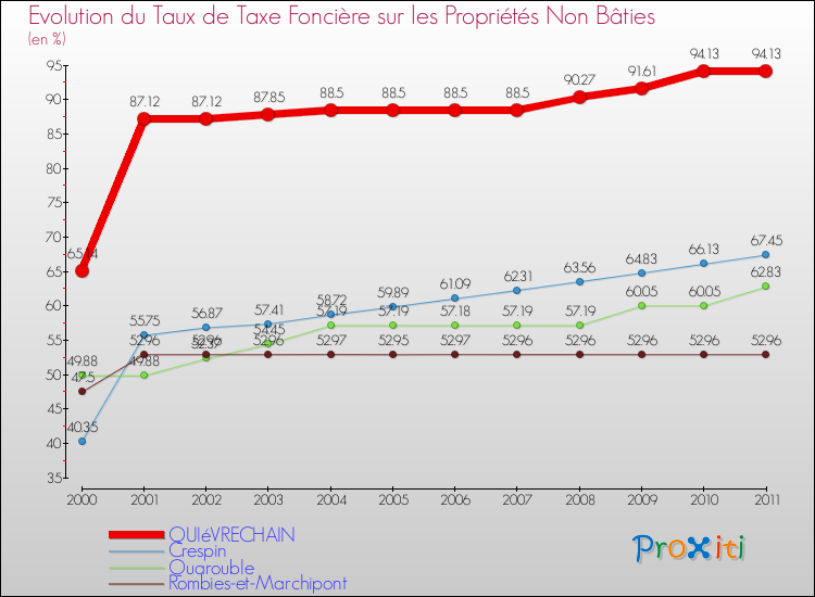 Evolution du taux de la taxe foncière sur les immeubles et terrains non batis pour QUIéVRECHAIN et les communes proches Comparaison des taux de la taxe foncière sur les immeubles et terrains non batis pour QUIéVRECHAIN et les communes voisines