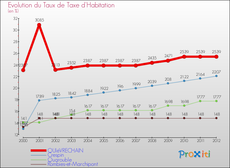 Evolution du taux de la taxe d'habitation pour QUIéVRECHAIN et les communes proches Comparaison des taux de la taxe d'habitation pour QUIéVRECHAIN et les communes voisines