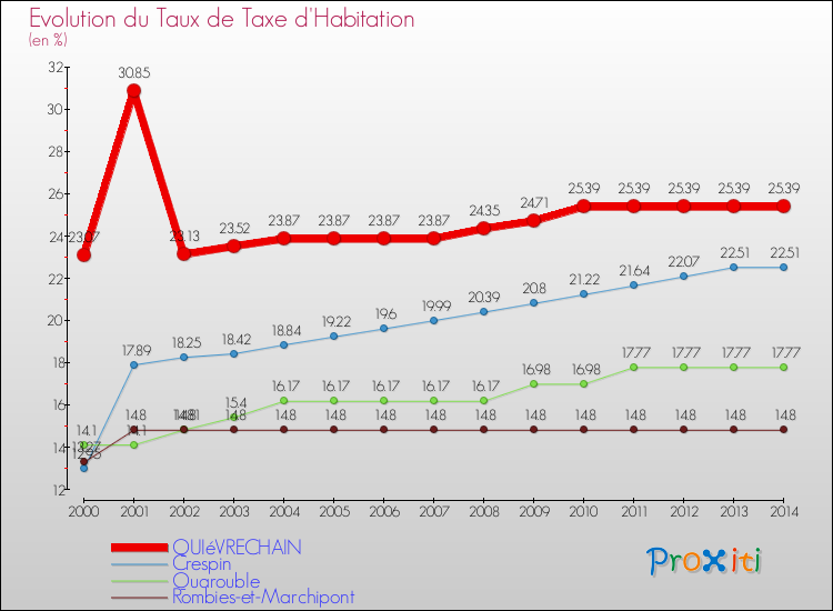 Evolution du taux de la taxe d'habitation pour QUIéVRECHAIN et les communes proches de 2000 à 2014 Comparaison des taux de la taxe d'habitation pour QUIéVRECHAIN et les communes voisines de 2000 à 2014
