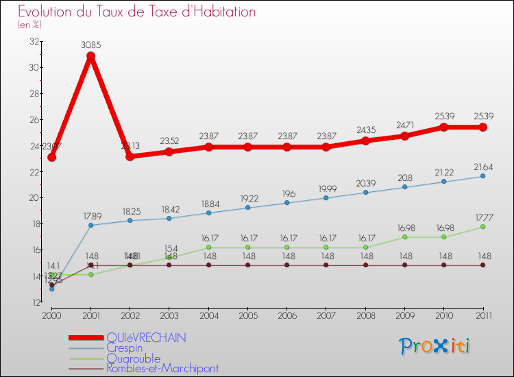 Evolution du taux de la taxe d'habitation pour QUIéVRECHAIN et les communes proches Comparaison des taux de la taxe d'habitation pour QUIéVRECHAIN et les communes voisines