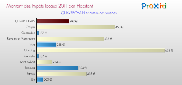Montant des impôts locaux par Habitant pour QUIéVRECHAIN et les communes proches Comparaison des impôts locaux par habitant pour QUIéVRECHAIN et les communes voisines
