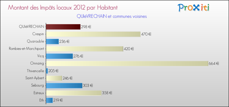 Montant des impôts locaux par Habitant pour QUIéVRECHAIN et les communes proches Comparaison des impôts locaux par habitant pour QUIéVRECHAIN et les communes voisines