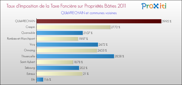 Taux d'imposition de la taxe foncière sur le bati 2011 pour QUIéVRECHAIN et les communes proches Comparaison des taux d'imposition de la taxe foncière sur le bati 2011 pour QUIéVRECHAIN et les communes voisines