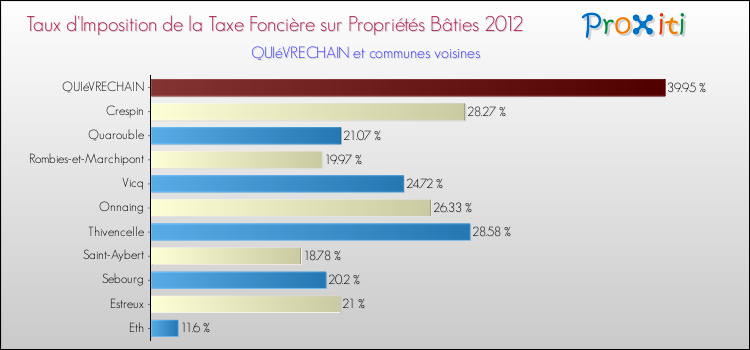 Taux d'imposition de la taxe foncière sur le bati 2012 pour QUIéVRECHAIN et les communes proches Comparaison des taux d'imposition de la taxe foncière sur le bati 2012 pour QUIéVRECHAIN et les communes voisines