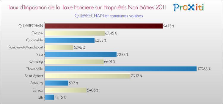Taux d'imposition de la taxe foncière sur les immeubles et terrains non batis 2011 pour QUIéVRECHAIN et les communes proches Comparaison des taux d'imposition de la taxe foncière sur les immeubles et terrains non batis 2011 pour QUIéVRECHAIN et les communes voisines