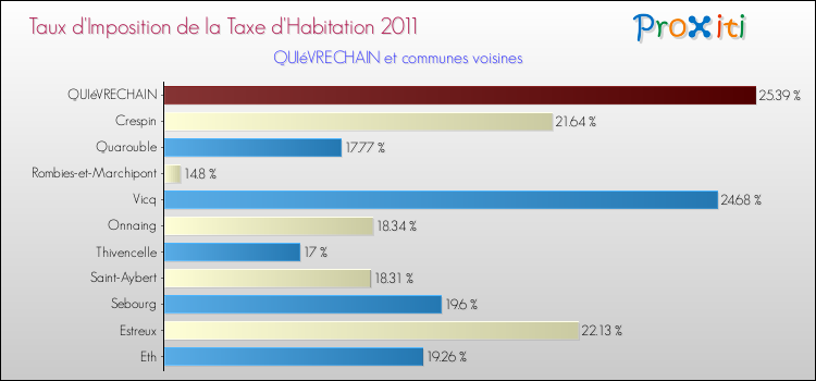 Taux d'imposition de la taxe d'habitation 2011 pour QUIéVRECHAIN et les communes proches Comparaison des taux d'imposition de la taxe d'habitation 2011 pour QUIéVRECHAIN et les communes voisines