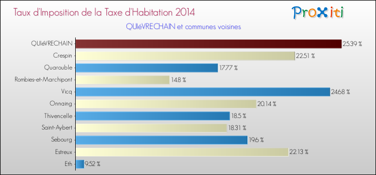 Taux d'imposition de la taxe d'habitation 2014 pour QUIéVRECHAIN et les communes proches Comparaison des taux d'imposition de la taxe d'habitation 2014 pour QUIéVRECHAIN et les communes voisines
