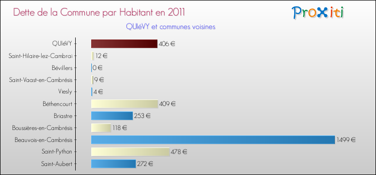 Dette par habitant de la commune en 2011 pour QUIéVY et les communes proches Comparaison de la dette par habitant de la commune en 2011 pour QUIéVY et les communes voisines