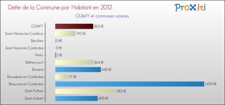 Dette par habitant de la commune en 2012 pour QUIéVY et les communes proches Comparaison de la dette par habitant de la commune en 2012 pour QUIéVY et les communes voisines