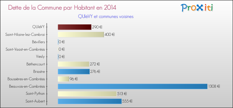 Dette par habitant de la commune en 2014 pour QUIéVY et les communes proches Comparaison de la dette par habitant de la commune en 2014 pour QUIéVY et les communes voisines