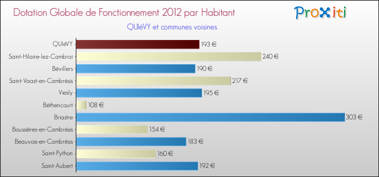 Montant des dotations globales de fonctionnement DGF par Habitant pour QUIéVY et les communes proches Comparaison des des dotations globales de fonctionnement DGF par habitant pour QUIéVY et les communes voisines
