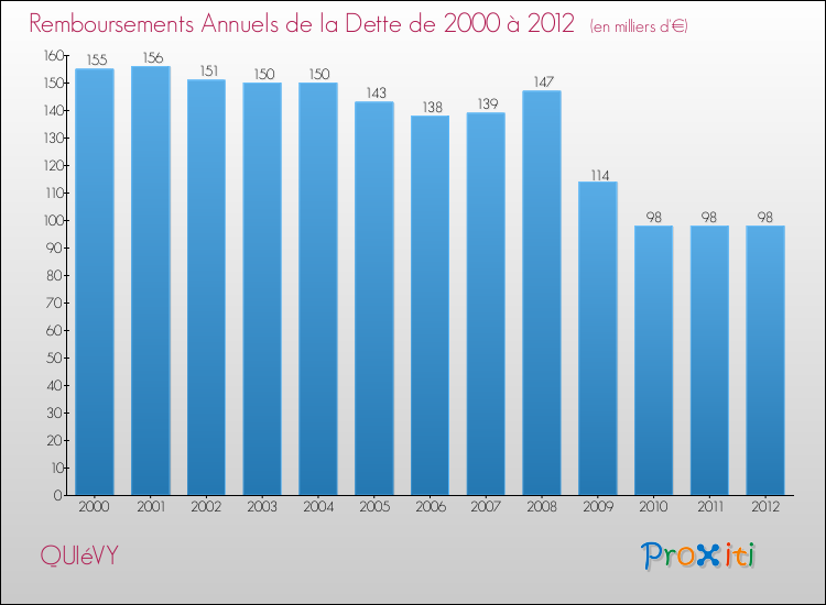 Evolution de l'annuité de la dette pour la commune de QUIéVY de 2000 à 2012 Annuités de la dette pour QUIéVY de 2000 à 2012