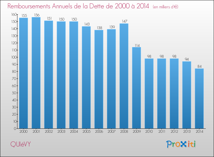 Evolution de l'annuité de la dette pour la commune de QUIéVY de 2000 à 2014 Annuités de la dette pour QUIéVY de 2000 à 2014