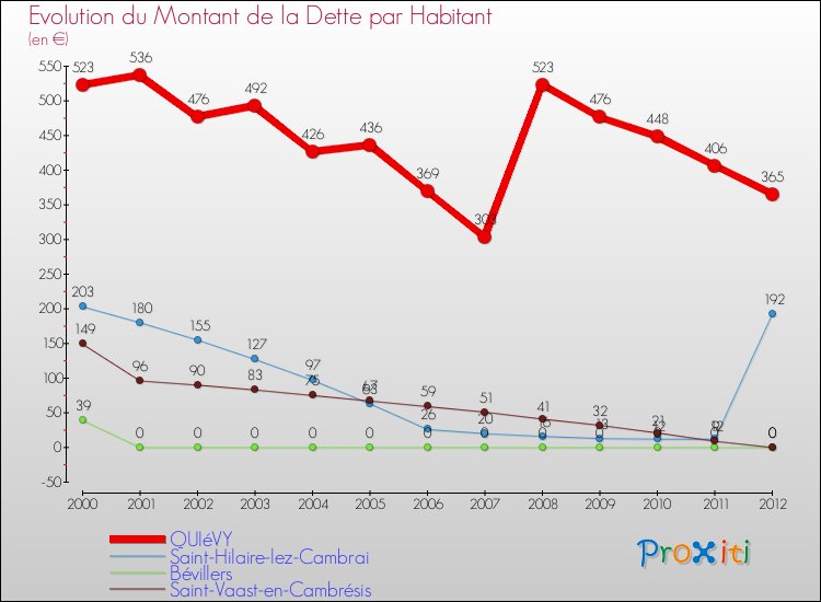 Evolution de la dette par habitant pour la commune de QUIéVY et les communes proches de 2000 à 2012 Comparaison de la dette par habitant pour QUIéVY et les communes voisines de 2000 à 2012