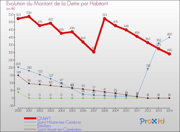 Evolution de la dette par habitant pour la commune de QUIéVY et les communes proches de 2000 à 2014 Comparaison de la dette par habitant pour QUIéVY et les communes voisines de 2000 à 2014