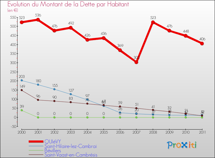 Evolution de la dette par habitant pour la commune de QUIéVY et les communes proches Comparaison de la dette par habitant pour QUIéVY et les communes voisines
