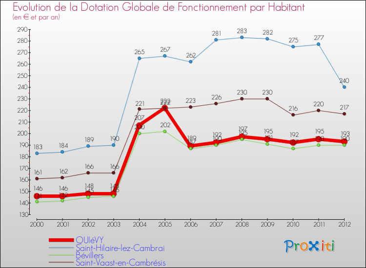 Evolution et montant de la dotation globale de fonctionnement par Habitant pour QUIéVY et les communes proches Comparaison des dotations globales de fonctionnement par habitant pour QUIéVY et les communes voisines