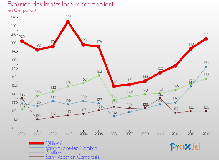 Evolution et montant des impôts locaux par Habitant pour QUIéVY et les communes proches Comparaison des impôts locaux par habitant pour QUIéVY et les communes voisines