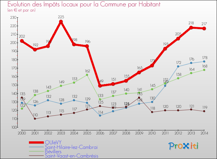 Evolution et montant des impôts locaux par Habitant pour QUIéVY et les communes proches de 2000 à 2014 Comparaison des impôts locaux par habitant pour QUIéVY et les communes voisines de 2000 à 2014