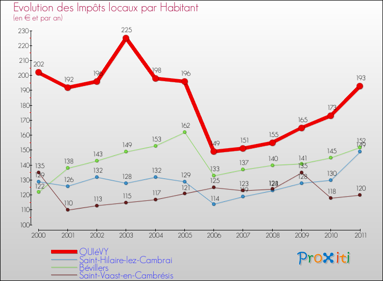 Evolution et montant des impôts locaux par Habitant pour QUIéVY et les communes proches Comparaison des impôts locaux par habitant pour QUIéVY et les communes voisines
