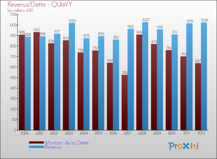 Evolution comparée de la dette et des revenus pour la commune de QUIéVY de 2000 à 2012 Comparaison de la dette et des revenus pour QUIéVY de 2000 à 2012