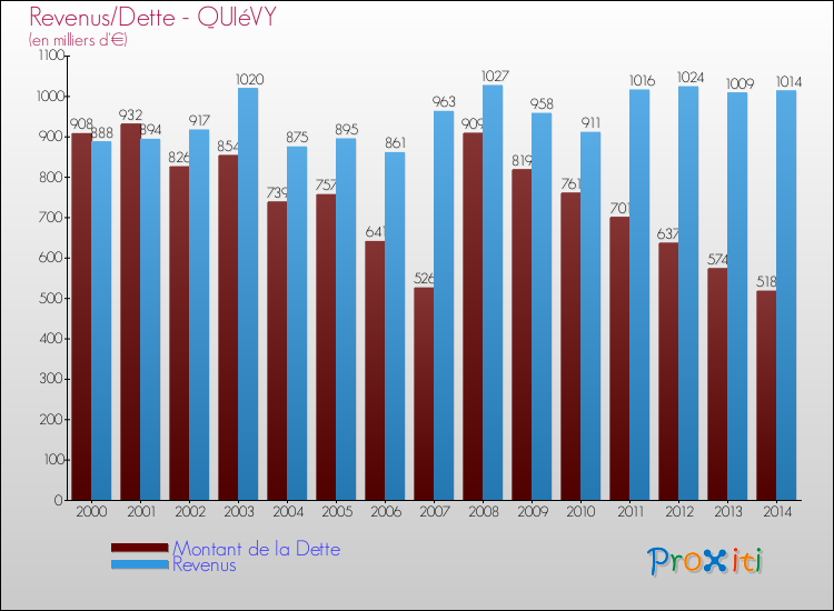 Evolution comparée de la dette et des revenus pour la commune de QUIéVY de 2000 à 2014 Comparaison de la dette et des revenus pour QUIéVY de 2000 à 2014