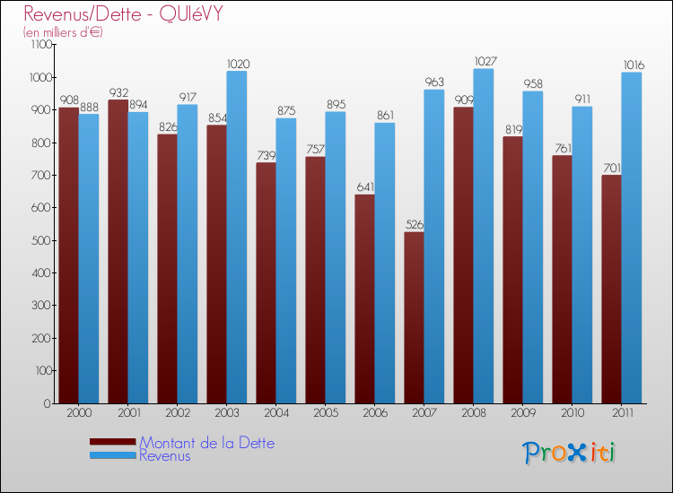 Evolution comparée de la dette et des revenus pour la commune de QUIéVY de 2000 à 2011 Comparaison de la dette et des revenus pour QUIéVY de 2000 à 2011