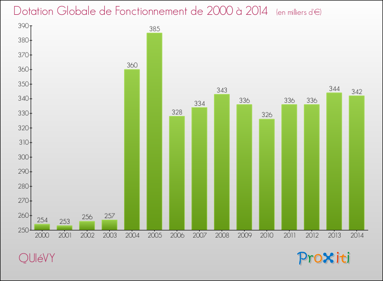 Evolution du montant de la Dotation Globale de Fonctionnement pour la commune de QUIéVY de 2000 à 2014 Evolution du montant de la Dotation Globale de Fonctionnement pour QUIéVY de 2000 à 2014