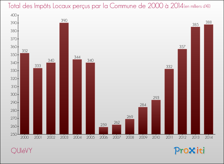 Evolution des Impôts Locaux pour la commune de QUIéVY de 2000 à 2014 Evolution des Impôts Locaux pour QUIéVY de 2000 à 2014