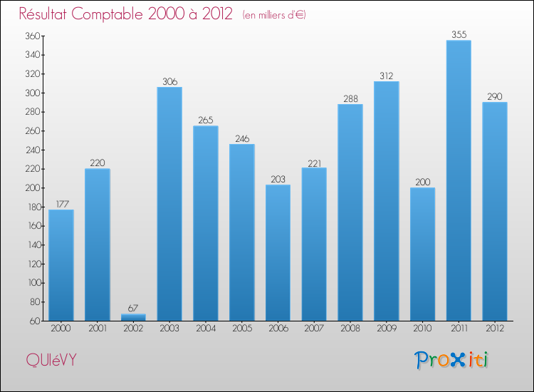 Evolution du résultat comptable pour la commune de QUIéVY de 2000 à 2012 Evolution du résultat comptable pour QUIéVY de 2000 à 2012