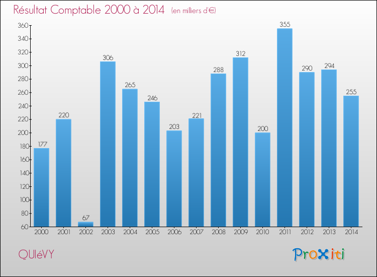 Evolution du résultat comptable pour la commune de QUIéVY de 2000 à 2014 Evolution du résultat comptable pour QUIéVY de 2000 à 2014