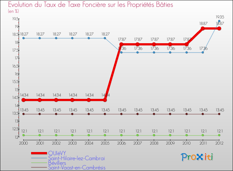 Evolution du taux de la taxe foncière sur le bati pour QUIéVY et les communes proches de 2000 à 2012 Comparaison des taux de taxe foncière sur le bati pour QUIéVY et les communes voisines de 2000 à 2012