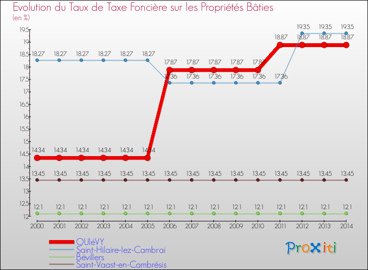 Evolution du taux de la taxe foncière sur le bati pour QUIéVY et les communes proches de 2000 à 2014 Comparaison des taux de taxe foncière sur le bati pour QUIéVY et les communes voisines de 2000 à 2014