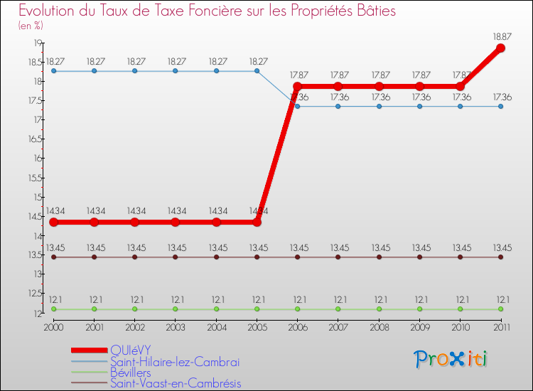 Evolution du taux de la taxe foncière sur le bati pour QUIéVY et les communes proches Comparaison des taux de taxe foncière sur le bati pour QUIéVY et les communes voisines