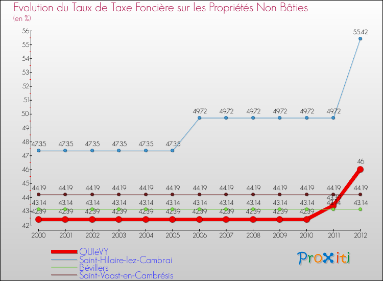 Evolution du taux de la taxe foncière sur les immeubles et terrains non batis pour QUIéVY et les communes proches de 2000 à 2012 Comparaison des taux de la taxe foncière sur les immeubles et terrains non batis pour QUIéVY et les communes voisines de 2000 à 2012