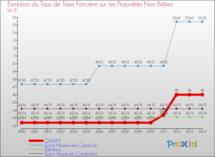 Evolution du taux de la taxe foncière sur les immeubles et terrains non batis pour QUIéVY et les communes proches de 2000 à 2014 Comparaison des taux de la taxe foncière sur les immeubles et terrains non batis pour QUIéVY et les communes voisines de 2000 à 2014