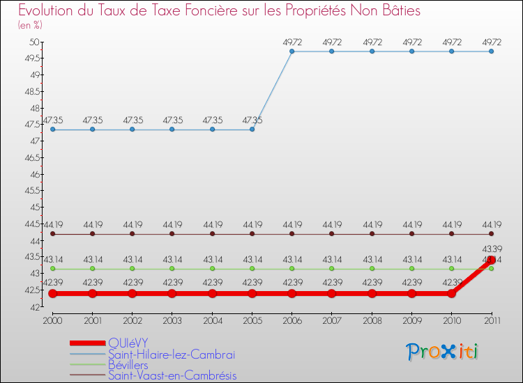 Evolution du taux de la taxe foncière sur les immeubles et terrains non batis pour QUIéVY et les communes proches Comparaison des taux de la taxe foncière sur les immeubles et terrains non batis pour QUIéVY et les communes voisines