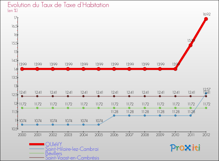 Evolution du taux de la taxe d'habitation pour QUIéVY et les communes proches Comparaison des taux de la taxe d'habitation pour QUIéVY et les communes voisines