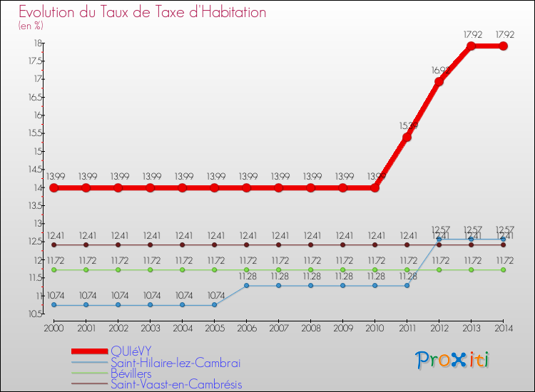 Evolution du taux de la taxe d'habitation pour QUIéVY et les communes proches de 2000 à 2014 Comparaison des taux de la taxe d'habitation pour QUIéVY et les communes voisines de 2000 à 2014