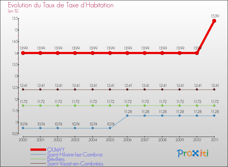 Evolution du taux de la taxe d'habitation pour QUIéVY et les communes proches Comparaison des taux de la taxe d'habitation pour QUIéVY et les communes voisines