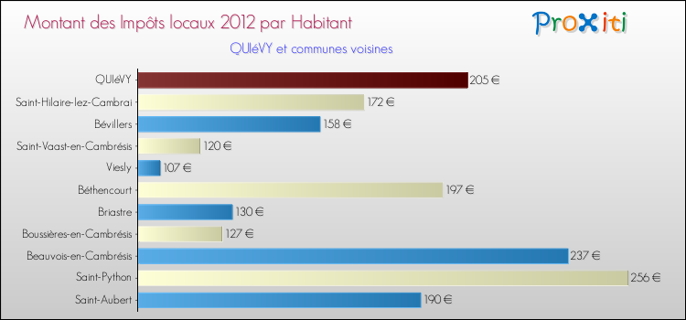 Montant des impôts locaux par Habitant pour QUIéVY et les communes proches Comparaison des impôts locaux par habitant pour QUIéVY et les communes voisines