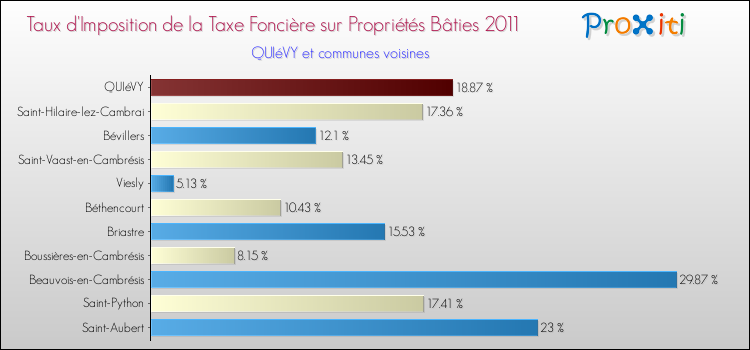 Taux d'imposition de la taxe foncière sur le bati 2011 pour QUIéVY et les communes proches Comparaison des taux d'imposition de la taxe foncière sur le bati 2011 pour QUIéVY et les communes voisines