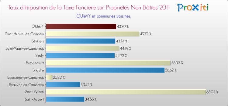 Taux d'imposition de la taxe foncière sur les immeubles et terrains non batis 2011 pour QUIéVY et les communes proches Comparaison des taux d'imposition de la taxe foncière sur les immeubles et terrains non batis 2011 pour QUIéVY et les communes voisines