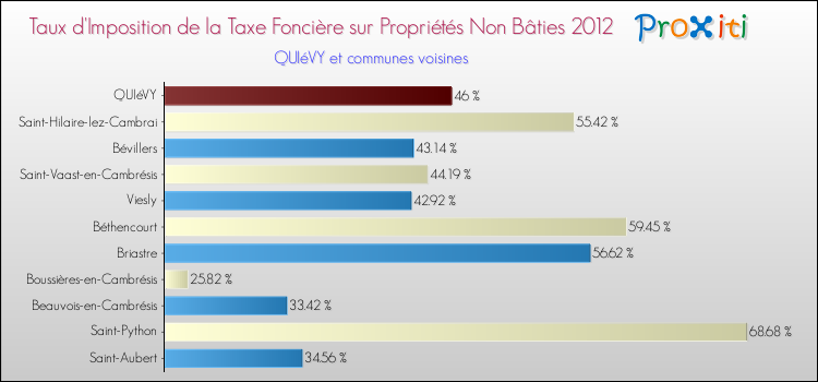 Taux d'imposition de la taxe foncière sur les immeubles et terrains non batis 2012 pour QUIéVY et les communes proches Comparaison des taux d'imposition de la taxe foncière sur les immeubles et terrains non batis 2012 pour QUIéVY et les communes voisines