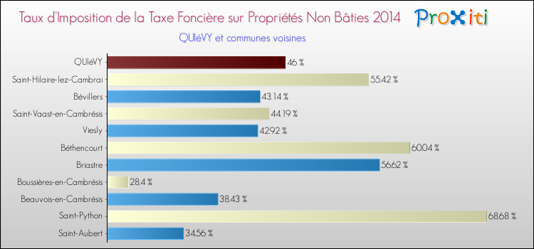 Taux d'imposition de la taxe foncière sur les immeubles et terrains non batis 2014 pour QUIéVY et les communes proches Comparaison des taux d'imposition de la taxe foncière sur les immeubles et terrains non batis 2014 pour QUIéVY et les communes voisines