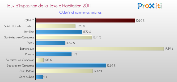 Taux d'imposition de la taxe d'habitation 2011 pour QUIéVY et les communes proches Comparaison des taux d'imposition de la taxe d'habitation 2011 pour QUIéVY et les communes voisines