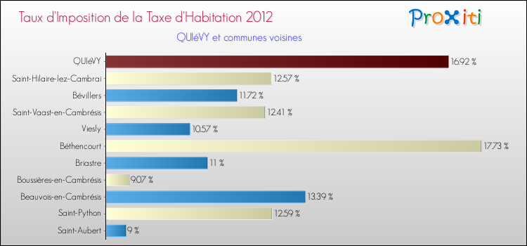Taux d'imposition de la taxe d'habitation 2012 pour QUIéVY et les communes proches Comparaison des taux d'imposition de la taxe d'habitation 2012 pour QUIéVY et les communes voisines